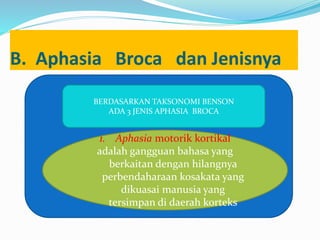 B. Aphasia Broca dan Jenisnya
BERDASARKAN TAKSONOMI BENSON
ADA 3 JENIS APHASIA BROCA
1. Aphasia motorik kortikal
adalah gangguan bahasa yang
berkaitan dengan hilangnya
perbendaharaan kosakata yang
dikuasai manusia yang
tersimpan di daerah korteks
 