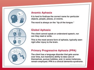 © 2013 Griswold International, LLC
Anomic Aphasia
Global Aphasia
Primary Progressive Aphasia (PPA)
It is hard to find/use the correct name for particular
objects, people, places, or events.
The word is always on the “tip of the tongue.”
The client cannot speak or understand speech, nor
can they read or write.
This is the most severe form of aphasia, typically seen
right after injury to the brain.
The client has a language disorder that gets worse
over time, but maintains ability to take care of
themselves, pursue hobbies, and, in some instances,
remain employed. PPA is a clinical dementia syndrome.
 
