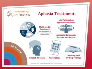 LIT REVI
EW
SOCIAL
M
EDIA
ADVOC
ACY
© 2013 Griswold International, LLC
Lit Review Aphasia Treatment:
Speech Therapy
Reading and
Writing TherapyTechnology
Access to Community
Services and Support
Life Participation
Approach to Aphasia
Multi-modal
Treatment
using multiple forms of
communication (ex. gestures,
pictures, sound)
http://www.asha.org/Practice-Portal/Cinical-Topics/aphasia/
 