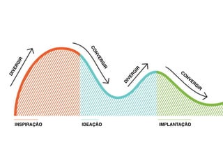 INSPIRAÇÃO IDEAÇÃO IMPLANTAÇÃO
DIVERGIR
CONVERGIR
DIVERG
IR
CO
NVERG
IR
 
