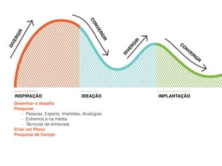 INSPIRAÇÃO IDEAÇÃO IMPLANTAÇÃO
DIVERGIR
CONVERGIR
DIVERG
IR
CO
NVERG
IR
Desenhar o desaﬁo
Pesquisa
- Pessoas, Experts, Imersões, Analogias
- Extremos e na média
- Técnicas de entrevista
Criar um Plano
Pesquisa de Campo
 