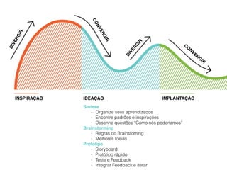 INSPIRAÇÃO IDEAÇÃO IMPLANTAÇÃO
DIVERGIR
CONVERGIR
DIVERG
IR
CO
NVERG
IR
Síntese
- Organize seus aprendizados
- Encontre padrões e inspirações
- Desenhe questões “Como nós poderíamos”
Brainstorming
- Regras do Brainstoming
- Melhores Ideias
Prototipe
- Storyboard
- Protótipo rápido
- Teste e Feedback
- Integrar Feedback e iterar
 