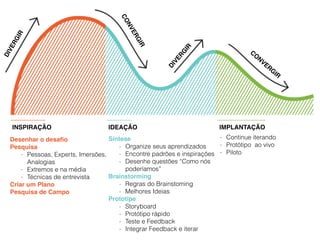 INSPIRAÇÃO IDEAÇÃO IMPLANTAÇÃO
DIVERGIR
CONVERGIR
DIVERG
IR
CO
NVERG
IR
- Continue iterando
- Protótipo ao vivo
- Piloto
Síntese
- Organize seus aprendizados
- Encontre padrões e inspirações
- Desenhe questões “Como nós
poderíamos”
Brainstorming
- Regras do Brainstoming
- Melhores Ideias
Prototipe
- Storyboard
- Protótipo rápido
- Teste e Feedback
- Integrar Feedback e iterar
Desenhar o desaﬁo
Pesquisa
- Pessoas, Experts, Imersões,
Analogias
- Extremos e na média
- Técnicas de entrevista
Criar um Plano
Pesquisa de Campo
 