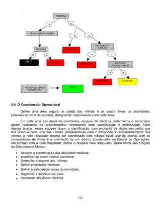 192
5.4. O Coordenador Operacional
Define uma área segura de coleta das vítimas e as quatro áreas de prioridades,
próximas ao local do acidente, designando responsáveis para cada área.
Em cada uma das áreas de prioridades, equipes de médicos, enfermeiros e socorristas
atuam realizando os procedimentos necessários para estabilização e imobilização. Além
dessas tarefas, essas equipes fazem a identificação, com anotação de dados em cartão que
fica preso a cada uma das vítimas, preparando-as para o transporte. O encaminhamento das
vítimas a rede hospitalar deverá ser coordenado pelo médico local, que de acordo com as
necessidades da vítima e a orientação de um médico coordenador na Central de Operações,
em contato com a rede hospitalar, define o hospital mais adequado. Desta forma são funções
do Coordenador Médico:
 Assumir a coordenação das atividades médicas;
 Identificar-se como médico coordenar;
 Gerenciar a triagem das vítimas;
 Definir prioridades médicas;
 Definir e estabelecer áreas de prioridade;
 Organizar e distribuir recursos;
 Comandar atividades médicas.
 