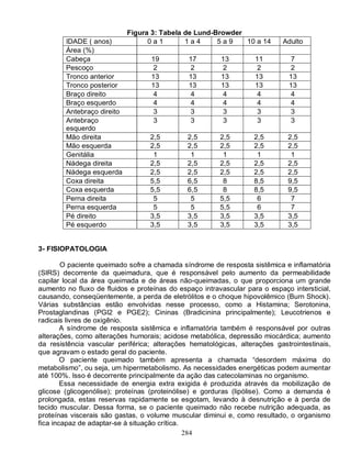 284
Figura 3: Tabela de Lund-Browder
IDADE ( anos) 0 a 1 1 a 4 5 a 9 10 a 14 Adulto
Área (%)
Cabeça 19 17 13 11 7
Pescoço 2 2 2 2 2
Tronco anterior 13 13 13 13 13
Tronco posterior 13 13 13 13 13
Braço direito 4 4 4 4 4
Braço esquerdo 4 4 4 4 4
Antebraço direito 3 3 3 3 3
Antebraço
esquerdo
3 3 3 3 3
Mão direita 2,5 2,5 2,5 2,5 2,5
Mão esquerda 2,5 2,5 2,5 2,5 2,5
Genitália 1 1 1 1 1
Nádega direita 2,5 2,5 2,5 2,5 2,5
Nádega esquerda 2,5 2,5 2,5 2,5 2,5
Coxa direita 5,5 6,5 8 8,5 9,5
Coxa esquerda 5,5 6,5 8 8,5 9,5
Perna direita 5 5 5,5 6 7
Perna esquerda 5 5 5,5 6 7
Pé direito 3,5 3,5 3,5 3,5 3,5
Pé esquerdo 3,5 3,5 3,5 3,5 3,5
3- FISIOPATOLOGIA
O paciente queimado sofre a chamada síndrome de resposta sistêmica e inflamatória
(SIRS) decorrente da queimadura, que é responsável pelo aumento da permeabilidade
capilar local da área queimada e de áreas não-queimadas, o que proporciona um grande
aumento no fluxo de fluidos e proteínas do espaço intravascular para o espaço intersticial,
causando, conseqüentemente, a perda de eletrólitos e o choque hipovolêmico (Burn Shock).
Várias substâncias estão envolvidas nesse processo, como a Histamina; Serotonina,
Prostaglandinas (PGI2 e PGE2); Cininas (Bradicinina principalmente); Leucotrienos e
radicais livres de oxigênio.
A síndrome de resposta sistêmica e inflamatória também é responsável por outras
alterações, como alterações humorais; acidose metabólica, depressão miocárdica; aumento
da resistência vascular periférica; alterações hematológicas, alterações gastrointestinais,
que agravam o estado geral do paciente.
O paciente queimado também apresenta a chamada “desordem máxima do
metabolismo”, ou seja, um hipermetabolismo. As necessidades energéticas podem aumentar
até 100%. Isso é decorrente principalmente da ação das catecolaminas no organismo.
Essa necessidade de energia extra exigida é produzida através da mobilização de
glicose (glicogenólise); proteínas (proteinólise) e gorduras (lipólise). Como a demanda é
prolongada, estas reservas rapidamente se esgotam, levando à desnutrição e à perda de
tecido muscular. Dessa forma, se o paciente queimado não recebe nutrição adequada, as
proteínas viscerais são gastas, o volume muscular diminui e, como resultado, o organismo
fica incapaz de adaptar-se à situação crítica.
 