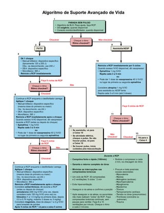 360
FV/TVFV/TV
• Se assistolia, vá para
a Caixa 10
• Se atividade elétrica,
cheque o pulso. Se não
houver pulso, vá para
a Caixa 10
• Se houver pulso, inicie
cuidados pós-ressuscitação
• Se assistolia, vá para
a Caixa 10
• Se atividade elétrica,
cheque o pulso. Se não
houver pulso, vá para
a Caixa 10
• Se houver pulso, inicie
cuidados pós-ressuscitação
Chocável Não chocável
12
13
6
5
11
4
1
2
3
PARADA SEM PULSO
• Algoritmo de BLS: Peça ajuda, faça RCP
• Dê oxigênio, quando disponível
• Conecte monitor/desfibrilador, quando disponível
PARADA SEM PULSO
• Algoritmo de BLS: Peça ajuda, faça RCP
• Dê oxigênio, quando disponível
• Conecte monitor/desfibrilador, quando disponível
Assistolia/AESPAssistolia/AESP
Dê 1 choque
• Manual bifásico: dispositivo específico
(tipicamente 120 a 200 J)
Obs.: se desconhecido, use 200 J
• DEA: dispositivo específico
• Monofásico: 360 J
Reinicie a RCP imediatamente
Dê 1 choque
• Manual bifásico: dispositivo específico
(tipicamente 120 a 200 J)
Obs.: se desconhecido, use 200 J
• DEA: dispositivo específico
• Monofásico: 360 J
Reinicie a RCP imediatamente
Reinicie a RCP imediatamente por 5 ciclos
Quando acesso IV/IO disponível, dê vasopressor
• Epinefrina 1 mg IV/IO
Repita cada 3 a 5 min
ou
• Pode dar 1 dose de vasopressina 40 U IV/IO
no lugar da primeira ou segunda epinefrina
Considere atropina 1 mg IV/IO
para assistolia ou AESP lenta
Repita cada 3 a 5 min (até 3 doses)
Reinicie a RCP imediatamente por 5 ciclos
Quando acesso IV/IO disponível, dê vasopressor
• Epinefrina 1 mg IV/IO
Repita cada 3 a 5 min
ou
• Pode dar 1 dose de vasopressina 40 U IV/IO
no lugar da primeira ou segunda epinefrina
Considere atropina 1 mg IV/IO
para assistolia ou AESP lenta
Repita cada 3 a 5 min (até 3 doses)
Durante a RCP
• Comprima forte e rápido (100/min) • Rodizie o compressor a cada
2 min, na checagem do ritmo
• Garanta o retorno completo do tórax
• Minimize as interrupções nas • Procure e trate possíveis
compressões torácicas causas associadas:
- Hipovolemia
• Um ciclo de RCP: 30 compressões - Hipóxia
e 2 ventilações; 5 ciclos ˜ 2 min - Hidrogênio (acidose)
- Hipo/hipercalemia
• Evite hiperventilação - Hipoglicemia
- Hipotermia
• Assegure a via aérea e confirme a posição - Tóxicos
- Tamponamento cardíaco
* Após assegurar a via aérea, os socorristas - Tensão no tórax (pneumotórax)
não mais realizam “ciclos” de RCP. Faça - Trombose (coronária ou
compressões torácicas contínuas, sem pulmonar)
pausas para ventilar. Faça 8 a 10 - Trauma
ventilações por minuto. Cheque o ritmo
a cada 2 minutos.
Durante a RCP
• Comprima forte e rápido (100/min) • Rodizie o compressor a cada
2 min, na checagem do ritmo
• Garanta o retorno completo do tórax
• Minimize as interrupções nas • Procure e trate possíveis
compressões torácicas causas associadas:
- Hipovolemia
• Um ciclo de RCP: 30 compressões - Hipóxia
e 2 ventilações; 5 ciclos ˜ 2 min - Hidrogênio (acidose)
- Hipo/hipercalemia
• Evite hiperventilação - Hipoglicemia
- Hipotermia
• Assegure a via aérea e confirme a posição - Tóxicos
- Tamponamento cardíaco
* Após assegurar a via aérea, os socorristas - Tensão no tórax (pneumotórax)
não mais realizam “ciclos” de RCP. Faça - Trombose (coronária ou
compressões torácicas contínuas, sem pulmonar)
pausas para ventilar. Faça 8 a 10 - Trauma
ventilações por minuto. Cheque o ritmo
a cada 2 minutos.
Continue a RCP enquanto o desfibrilador carrega
Aplique 1 choque
• Manual bifásico: dispositivo específico
(mesma dose do primeiro ou maior)
Obs.: Se desconhecido, use 200 J
• DEA: dispositivo específico
• Monofásico: 360 J
Reinicie a RCP imediatamente após o choque
Considere antiarritmicos; dê durante a RCP
(antes ou depois do choque)
amiodarona (300 mg IV/IO uma vez, depois
considere mais 150 mg IV/IO uma vez) ou
lidocaína (1 a 1,5 mg/kg na primeira dose, depois
0,5 a 0,75 mg/kg, máximo 3 doses ou 3 mg/kg)
Considere magnésio, dose de ataque 1 a 2 g IV/IO
para torsades de pointes
Após 5 ciclos de RCP,* vá para a caixa 5 acima
Continue a RCP enquanto o desfibrilador carrega
Aplique 1 choque
• Manual bifásico: dispositivo específico
(mesma dose do primeiro ou maior)
Obs.: Se desconhecido, use 200 J
• DEA: dispositivo específico
• Monofásico: 360 J
Reinicie a RCP imediatamente após o choque
Considere antiarritmicos; dê durante a RCP
(antes ou depois do choque)
amiodarona (300 mg IV/IO uma vez, depois
considere mais 150 mg IV/IO uma vez) ou
lidocaína (1 a 1,5 mg/kg na primeira dose, depois
0,5 a 0,75 mg/kg, máximo 3 doses ou 3 mg/kg)
Considere magnésio, dose de ataque 1 a 2 g IV/IO
para torsades de pointes
Após 5 ciclos de RCP,* vá para a caixa 5 acima
Continue a RCP enquanto o desfibrilador carrega
Aplique 1 choque
• Manual bifásico: dispositivo específico
(mesma dose do primeiro ou maior)
Obs.: Se desconhecido, use 200 J
• DEA: dispositivo específico
• Monofásico: 360 J
Reinicie a RCP imediatamente após o choque
Quando acesso IV/IO disponível, dê vasopressor
durante a RCP (antes ou depois do choque)
• Epinefrina 1 mg IV/IO
Repita cada 3 a 5 min
ou
• Pode dar 1 dose de vasopressina 40 U IV/IO
no lugar da primeira ou segunda epinefrina
Continue a RCP enquanto o desfibrilador carrega
Aplique 1 choque
• Manual bifásico: dispositivo específico
(mesma dose do primeiro ou maior)
Obs.: Se desconhecido, use 200 J
• DEA: dispositivo específico
• Monofásico: 360 J
Reinicie a RCP imediatamente após o choque
Quando acesso IV/IO disponível, dê vasopressor
durante a RCP (antes ou depois do choque)
• Epinefrina 1 mg IV/IO
Repita cada 3 a 5 min
ou
• Pode dar 1 dose de vasopressina 40 U IV/IO
no lugar da primeira ou segunda epinefrina
Cheque o ritmo
Ritmo chocável?
Cheque o ritmo
Ritmo chocável?
Cheque o ritmo
Ritmo chocável?
Cheque o ritmo
Ritmo chocável?
Cheque o ritmo
Ritmo chocável?
Cheque o ritmo
Ritmo chocável?
10
9
Chocável
Faça 5 ciclos de RCP
Faça 5 ciclos de RCP
Não
Não
Chocável Chocável
Vá para a
Caixa 4
Vá para a
Caixa 4
8
7
Cheque o ritmo
Ritmo chocável?
Cheque o ritmo
Ritmo chocável?
Chocável
Faça 5 ciclos
de RCP
Não
FV/TVFV/TV
• Se assistolia, vá para
a Caixa 10
• Se atividade elétrica,
cheque o pulso. Se não
houver pulso, vá para
a Caixa 10
• Se houver pulso, inicie
cuidados pós-ressuscitação
• Se assistolia, vá para
a Caixa 10
• Se atividade elétrica,
cheque o pulso. Se não
houver pulso, vá para
a Caixa 10
• Se houver pulso, inicie
cuidados pós-ressuscitação
Chocável Não chocável
12
13
6
5
11
4
1
2
3
PARADA SEM PULSO
• Algoritmo de BLS: Peça ajuda, faça RCP
• Dê oxigênio, quando disponível
• Conecte monitor/desfibrilador, quando disponível
PARADA SEM PULSO
• Algoritmo de BLS: Peça ajuda, faça RCP
• Dê oxigênio, quando disponível
• Conecte monitor/desfibrilador, quando disponível
Assistolia/AESPAssistolia/AESP
Dê 1 choque
• Manual bifásico: dispositivo específico
(tipicamente 120 a 200 J)
Obs.: se desconhecido, use 200 J
• DEA: dispositivo específico
• Monofásico: 360 J
Reinicie a RCP imediatamente
Dê 1 choque
• Manual bifásico: dispositivo específico
(tipicamente 120 a 200 J)
Obs.: se desconhecido, use 200 J
• DEA: dispositivo específico
• Monofásico: 360 J
Reinicie a RCP imediatamente
Reinicie a RCP imediatamente por 5 ciclos
Quando acesso IV/IO disponível, dê vasopressor
• Epinefrina 1 mg IV/IO
Repita cada 3 a 5 min
ou
• Pode dar 1 dose de vasopressina 40 U IV/IO
no lugar da primeira ou segunda epinefrina
Considere atropina 1 mg IV/IO
para assistolia ou AESP lenta
Repita cada 3 a 5 min (até 3 doses)
Reinicie a RCP imediatamente por 5 ciclos
Quando acesso IV/IO disponível, dê vasopressor
• Epinefrina 1 mg IV/IO
Repita cada 3 a 5 min
ou
• Pode dar 1 dose de vasopressina 40 U IV/IO
no lugar da primeira ou segunda epinefrina
Considere atropina 1 mg IV/IO
para assistolia ou AESP lenta
Repita cada 3 a 5 min (até 3 doses)
Durante a RCP
• Comprima forte e rápido (100/min) • Rodizie o compressor a cada
2 min, na checagem do ritmo
• Garanta o retorno completo do tórax
• Minimize as interrupções nas • Procure e trate possíveis
compressões torácicas causas associadas:
- Hipovolemia
• Um ciclo de RCP: 30 compressões - Hipóxia
e 2 ventilações; 5 ciclos ˜ 2 min - Hidrogênio (acidose)
- Hipo/hipercalemia
• Evite hiperventilação - Hipoglicemia
- Hipotermia
• Assegure a via aérea e confirme a posição - Tóxicos
- Tamponamento cardíaco
* Após assegurar a via aérea, os socorristas - Tensão no tórax (pneumotórax)
não mais realizam “ciclos” de RCP. Faça - Trombose (coronária ou
compressões torácicas contínuas, sem pulmonar)
pausas para ventilar. Faça 8 a 10 - Trauma
ventilações por minuto. Cheque o ritmo
a cada 2 minutos.
Durante a RCP
• Comprima forte e rápido (100/min) • Rodizie o compressor a cada
2 min, na checagem do ritmo
• Garanta o retorno completo do tórax
• Minimize as interrupções nas • Procure e trate possíveis
compressões torácicas causas associadas:
- Hipovolemia
• Um ciclo de RCP: 30 compressões - Hipóxia
e 2 ventilações; 5 ciclos ˜ 2 min - Hidrogênio (acidose)
- Hipo/hipercalemia
• Evite hiperventilação - Hipoglicemia
- Hipotermia
• Assegure a via aérea e confirme a posição - Tóxicos
- Tamponamento cardíaco
* Após assegurar a via aérea, os socorristas - Tensão no tórax (pneumotórax)
não mais realizam “ciclos” de RCP. Faça - Trombose (coronária ou
compressões torácicas contínuas, sem pulmonar)
pausas para ventilar. Faça 8 a 10 - Trauma
ventilações por minuto. Cheque o ritmo
a cada 2 minutos.
Continue a RCP enquanto o desfibrilador carrega
Aplique 1 choque
• Manual bifásico: dispositivo específico
(mesma dose do primeiro ou maior)
Obs.: Se desconhecido, use 200 J
• DEA: dispositivo específico
• Monofásico: 360 J
Reinicie a RCP imediatamente após o choque
Considere antiarritmicos; dê durante a RCP
(antes ou depois do choque)
amiodarona (300 mg IV/IO uma vez, depois
considere mais 150 mg IV/IO uma vez) ou
lidocaína (1 a 1,5 mg/kg na primeira dose, depois
0,5 a 0,75 mg/kg, máximo 3 doses ou 3 mg/kg)
Considere magnésio, dose de ataque 1 a 2 g IV/IO
para torsades de pointes
Após 5 ciclos de RCP,* vá para a caixa 5 acima
Continue a RCP enquanto o desfibrilador carrega
Aplique 1 choque
• Manual bifásico: dispositivo específico
(mesma dose do primeiro ou maior)
Obs.: Se desconhecido, use 200 J
• DEA: dispositivo específico
• Monofásico: 360 J
Reinicie a RCP imediatamente após o choque
Considere antiarritmicos; dê durante a RCP
(antes ou depois do choque)
amiodarona (300 mg IV/IO uma vez, depois
considere mais 150 mg IV/IO uma vez) ou
lidocaína (1 a 1,5 mg/kg na primeira dose, depois
0,5 a 0,75 mg/kg, máximo 3 doses ou 3 mg/kg)
Considere magnésio, dose de ataque 1 a 2 g IV/IO
para torsades de pointes
Após 5 ciclos de RCP,* vá para a caixa 5 acima
Continue a RCP enquanto o desfibrilador carrega
Aplique 1 choque
• Manual bifásico: dispositivo específico
(mesma dose do primeiro ou maior)
Obs.: Se desconhecido, use 200 J
• DEA: dispositivo específico
• Monofásico: 360 J
Reinicie a RCP imediatamente após o choque
Quando acesso IV/IO disponível, dê vasopressor
durante a RCP (antes ou depois do choque)
• Epinefrina 1 mg IV/IO
Repita cada 3 a 5 min
ou
• Pode dar 1 dose de vasopressina 40 U IV/IO
no lugar da primeira ou segunda epinefrina
Continue a RCP enquanto o desfibrilador carrega
Aplique 1 choque
• Manual bifásico: dispositivo específico
(mesma dose do primeiro ou maior)
Obs.: Se desconhecido, use 200 J
• DEA: dispositivo específico
• Monofásico: 360 J
Reinicie a RCP imediatamente após o choque
Quando acesso IV/IO disponível, dê vasopressor
durante a RCP (antes ou depois do choque)
• Epinefrina 1 mg IV/IO
Repita cada 3 a 5 min
ou
• Pode dar 1 dose de vasopressina 40 U IV/IO
no lugar da primeira ou segunda epinefrina
Cheque o ritmo
Ritmo chocável?
Cheque o ritmo
Ritmo chocável?
Cheque o ritmo
Ritmo chocável?
Cheque o ritmo
Ritmo chocável?
Cheque o ritmo
Ritmo chocável?
Cheque o ritmo
Ritmo chocável?
10
9
Chocável
Faça 5 ciclos de RCP
Faça 5 ciclos de RCP
Não
Não
Chocável Chocável
Vá para a
Caixa 4
Vá para a
Caixa 4
8
7
Cheque o ritmo
Ritmo chocável?
Cheque o ritmo
Ritmo chocável?
Chocável
Faça 5 ciclos
de RCP
Não
Algorítmo de Suporte Avançado de Vida
 