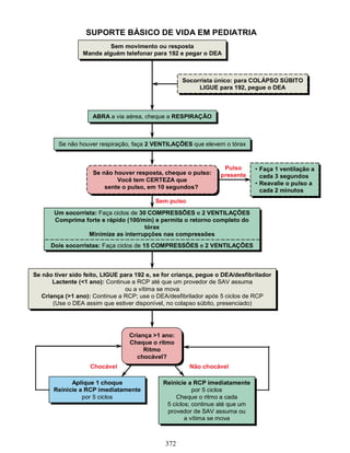 372
SUPORTE BÁSICO DE VIDA EM PEDIATRIA
Sem movimento ou resposta
Mande alguém telefonar para 192 e pegar o DEA
Sem movimento ou resposta
Mande alguém telefonar para 192 e pegar o DEA
Socorrista único: para COLÁPSO SÚBITO
LIGUE para 192, pegue o DEA
Socorrista único: para COLÁPSO SÚBITO
LIGUE para 192, pegue o DEA
ABRA a via aérea, cheque a RESPIRAÇÃOABRA a via aérea, cheque a RESPIRAÇÃO
Se não tiver sido feito, LIGUE para 192 e, se for criança, pegue o DEA/desfibrilador
Lactente (<1 ano): Continue a RCP até que um provedor de SAV assuma
ou a vítima se mova
Criança (>1 ano): Continue a RCP; use o DEA/desfibrilador após 5 ciclos de RCP
(Use o DEA assim que estiver disponível, no colapso súbito, presenciado)
Se não tiver sido feito, LIGUE para 192 e, se for criança, pegue o DEA/desfibrilador
Lactente (<1 ano): Continue a RCP até que um provedor de SAV assuma
ou a vítima se mova
Criança (>1 ano): Continue a RCP; use o DEA/desfibrilador após 5 ciclos de RCP
(Use o DEA assim que estiver disponível, no colapso súbito, presenciado)
Se não houver respiração, faça 2 VENTILAÇÕES que elevem o tóraxSe não houver respiração, faça 2 VENTILAÇÕES que elevem o tórax
Aplique 1 choque
Reinicie a RCP imediatamente
por 5 ciclos
Aplique 1 choque
Reinicie a RCP imediatamente
por 5 ciclos
Criança >1 ano:
Cheque o ritmo
Ritmo
chocável?
Criança >1 ano:
Cheque o ritmo
Ritmo
chocável?
Pulso
presente
Chocável Não chocável
Reinicie a RCP imediatamente
por 5 ciclos
Cheque o ritmo a cada
5 ciclos; continue até que um
provedor de SAV assuma ou
a vítima se mova
Reinicie a RCP imediatamente
por 5 ciclos
Cheque o ritmo a cada
5 ciclos; continue até que um
provedor de SAV assuma ou
a vítima se mova
Sem pulso
• Faça 1 ventilação a
cada 3 segundos
• Reavalie o pulso a
cada 2 minutos
• Faça 1 ventilação a
cada 3 segundos
• Reavalie o pulso a
cada 2 minutos
Se não houver resposta, cheque o pulso:
Você tem CERTEZA que
sente o pulso, em 10 segundos?
Se não houver resposta, cheque o pulso:
Você tem CERTEZA que
sente o pulso, em 10 segundos?
Um socorrista: Faça ciclos de 30 COMPRESSÕES e 2 VENTILAÇÕES
Comprima forte e rápido (100/min) e permita o retorno completo do
tórax
Minimize as interrupções nas compressões
Dois socorristas: Faça ciclos de 15 COMPRESSÕES e 2 VENTILAÇÕES
Um socorrista: Faça ciclos de 30 COMPRESSÕES e 2 VENTILAÇÕES
Comprima forte e rápido (100/min) e permita o retorno completo do
tórax
Minimize as interrupções nas compressões
Dois socorristas: Faça ciclos de 15 COMPRESSÕES e 2 VENTILAÇÕES
Sem movimento ou resposta
Mande alguém telefonar para 192 e pegar o DEA
Sem movimento ou resposta
Mande alguém telefonar para 192 e pegar o DEA
Socorrista único: para COLÁPSO SÚBITO
LIGUE para 192, pegue o DEA
Socorrista único: para COLÁPSO SÚBITO
LIGUE para 192, pegue o DEA
ABRA a via aérea, cheque a RESPIRAÇÃOABRA a via aérea, cheque a RESPIRAÇÃO
Se não tiver sido feito, LIGUE para 192 e, se for criança, pegue o DEA/desfibrilador
Lactente (<1 ano): Continue a RCP até que um provedor de SAV assuma
ou a vítima se mova
Criança (>1 ano): Continue a RCP; use o DEA/desfibrilador após 5 ciclos de RCP
(Use o DEA assim que estiver disponível, no colapso súbito, presenciado)
Se não tiver sido feito, LIGUE para 192 e, se for criança, pegue o DEA/desfibrilador
Lactente (<1 ano): Continue a RCP até que um provedor de SAV assuma
ou a vítima se mova
Criança (>1 ano): Continue a RCP; use o DEA/desfibrilador após 5 ciclos de RCP
(Use o DEA assim que estiver disponível, no colapso súbito, presenciado)
Se não houver respiração, faça 2 VENTILAÇÕES que elevem o tóraxSe não houver respiração, faça 2 VENTILAÇÕES que elevem o tórax
Aplique 1 choque
Reinicie a RCP imediatamente
por 5 ciclos
Aplique 1 choque
Reinicie a RCP imediatamente
por 5 ciclos
Criança >1 ano:
Cheque o ritmo
Ritmo
chocável?
Criança >1 ano:
Cheque o ritmo
Ritmo
chocável?
Pulso
presente
Chocável Não chocável
Reinicie a RCP imediatamente
por 5 ciclos
Cheque o ritmo a cada
5 ciclos; continue até que um
provedor de SAV assuma ou
a vítima se mova
Reinicie a RCP imediatamente
por 5 ciclos
Cheque o ritmo a cada
5 ciclos; continue até que um
provedor de SAV assuma ou
a vítima se mova
Sem pulso
• Faça 1 ventilação a
cada 3 segundos
• Reavalie o pulso a
cada 2 minutos
• Faça 1 ventilação a
cada 3 segundos
• Reavalie o pulso a
cada 2 minutos
Se não houver resposta, cheque o pulso:
Você tem CERTEZA que
sente o pulso, em 10 segundos?
Se não houver resposta, cheque o pulso:
Você tem CERTEZA que
sente o pulso, em 10 segundos?
Um socorrista: Faça ciclos de 30 COMPRESSÕES e 2 VENTILAÇÕES
Comprima forte e rápido (100/min) e permita o retorno completo do
tórax
Minimize as interrupções nas compressões
Dois socorristas: Faça ciclos de 15 COMPRESSÕES e 2 VENTILAÇÕES
Um socorrista: Faça ciclos de 30 COMPRESSÕES e 2 VENTILAÇÕES
Comprima forte e rápido (100/min) e permita o retorno completo do
tórax
Minimize as interrupções nas compressões
Dois socorristas: Faça ciclos de 15 COMPRESSÕES e 2 VENTILAÇÕES
 