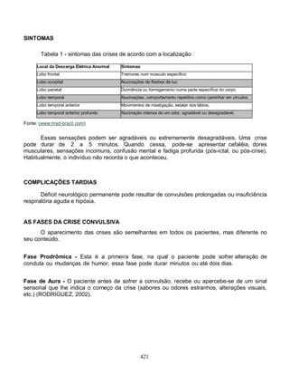 421
SINTOMAS
Tabela 1 - sintomas das crises de acordo com a localização
Local da Descarga Elétrica Anormal Sintomas
Lobo frontal Tremores num músculo específico
Lobo occipital Alucinações de flashes de luz
Lobo parietal Dormência ou formigamento numa parte específica do corpo
Lobo temporal Alucinações, comportamento repetitivo como caminhar em círculos.
Lobo temporal anterior Movimentos de mastigação, estalar dos lábios.
Lobo temporal anterior profundo Alucinação intensa de um odor, agradável ou desagradável.
Fonte: (www.msd-brazil.com)
Essas sensações podem ser agradáveis ou extremamente desagradáveis. Uma crise
pode durar de 2 a 5 minutos. Quando cessa, pode-se apresentar cefaléia, dores
musculares, sensações incomuns, confusão mental e fadiga profunda (pós-ictal, ou pós-crise).
Habitualmente, o indivíduo não recorda o que aconteceu.
COMPLICAÇÕES TARDIAS
Déficit neurológico permanente pode resultar de convulsões prolongadas ou insuficiência
respiratória aguda e hipóxia.
AS FASES DA CRISE CONVULSIVA
O aparecimento das crises são semelhantes em todos os pacientes, mas diferente no
seu conteúdo.
Fase Prodrômica - Esta é a primeira fase, na qual o paciente pode sofrer alteração de
conduta ou mudanças de humor; essa fase pode durar minutos ou até dois dias.
Fase de Aura - O paciente antes de sofrer a convulsão, recebe ou apercebe-se de um sinal
sensorial que lhe indica o começo da crise (sabores ou odores estranhos, alterações visuais,
etc.) (RODRIGUEZ, 2002).
 