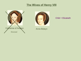 The Wives of Henry VIII Catherine of Aragon Anne Boleyn Divorced Child = Elizabeth 