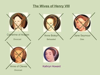 The Wives of Henry VIII Catherine of Aragon Anne Boleyn Divorced Beheaded Jane Seymour Dies Anne of Cleves Divorced Kathry...
