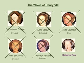The Wives of Henry VIII Catherine of Aragon Anne Boleyn Divorced Beheaded Jane Seymour Dies Anne of Cleves Divorced Kathry...
