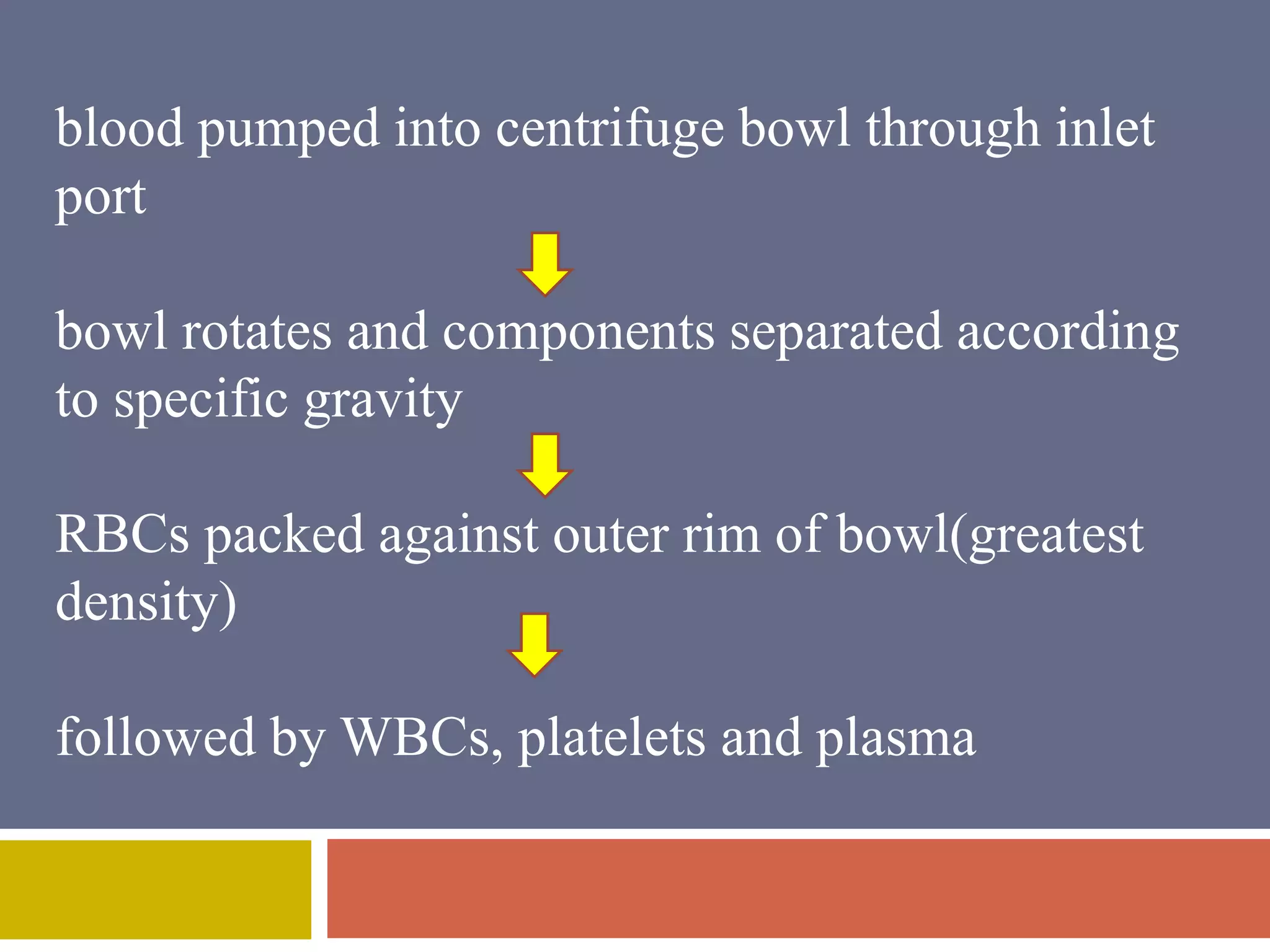 blood pumped into centrifuge bowl through inlet 
port 
bowl rotates and components separated according 
to specific gravity 
RBCs packed against outer rim of bowl(greatest 
density) 
followed by WBCs, platelets and plasma 
 