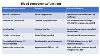 Blood component/ product Function Clinicalindications
Red cell concentrate Tissue oxygenation Symptomatic anaemias,red cell
exchange.
Granulocyte concentrate Defence against infection Recalcitrant bacterial/fungal
infectionin neutropenic patient
lymphocytes Immune function Immunotherapy, post-transplant
relapse of dx.
Platelet concentrate Prevent/stopbleeding Symptomatic thrombocytopenia.
Plasma (liquid Plasma, FFP,
cryoprecipitate)
Stop bleeding, supply enzymes TTP, DIC, plasma protein def,
Warfarin reversal.
Haemopoieticstem cells Regenerationof blood cells BMF syndromes, haematological
malignancies, SCD
Blood components/functions
 