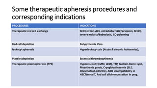 Some therapeutic apheresis procedures and
corresponding indications
PROCEDURES INDICATIONS
Therapeutic red cell exchange SCD (stroke, ACS, intractable VOC/priapism, SCLU),
severe malaria/babesiosis, CO poisoning
Red cell depletion Polycythemia Vera
leukocytapheresis Hyperleukocytosis (Acute & chronic leukaemias),
Platelet depletion Essential thrombocythemia
Therapeutic plasmapheresis (TPE) Hyperviscosity (MM, WM), TTP, Guillain-Barre synd,
Myasthenia gravis, Cryoglobulinaemia (SLE,
Rheumatoid arthritis), ABO incompatibility in
HSCT/renal T, Red cell alloimmunization in preg.
 