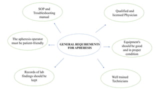 GENERAL REQUIREMENTS
FOR APHERESIS
Equipment's
should be good
and in proper
condition
Qualified and
licensed Physician
Well trained
Technicians
SOP and
Troubleshooting
manual
The apheresis operator
must be patient-friendly
Records of lab
findings should be
kept
 