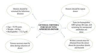 GENERAL CRITERIA
FOR SELECTING
APHERESIS-DONOR
Donors should be repeat
donor
Written consent must be
obtained from the donor
about the procedure details
and hazards
Venous accesses must be
done during selection of
donor
Donors should be
screened for Infectious
diseases
• Age - 18-50 years.
• Weight ->60 Kg.
• Hemoglobin - >12.5 g/dl
Tests for hemoglobin,
ABO group, Rh type, and
screening for unexpected
antibodies are
done.
 