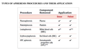 TYPES OF APHERESIS PROCEDURES AND THEIR APPLICATION
 