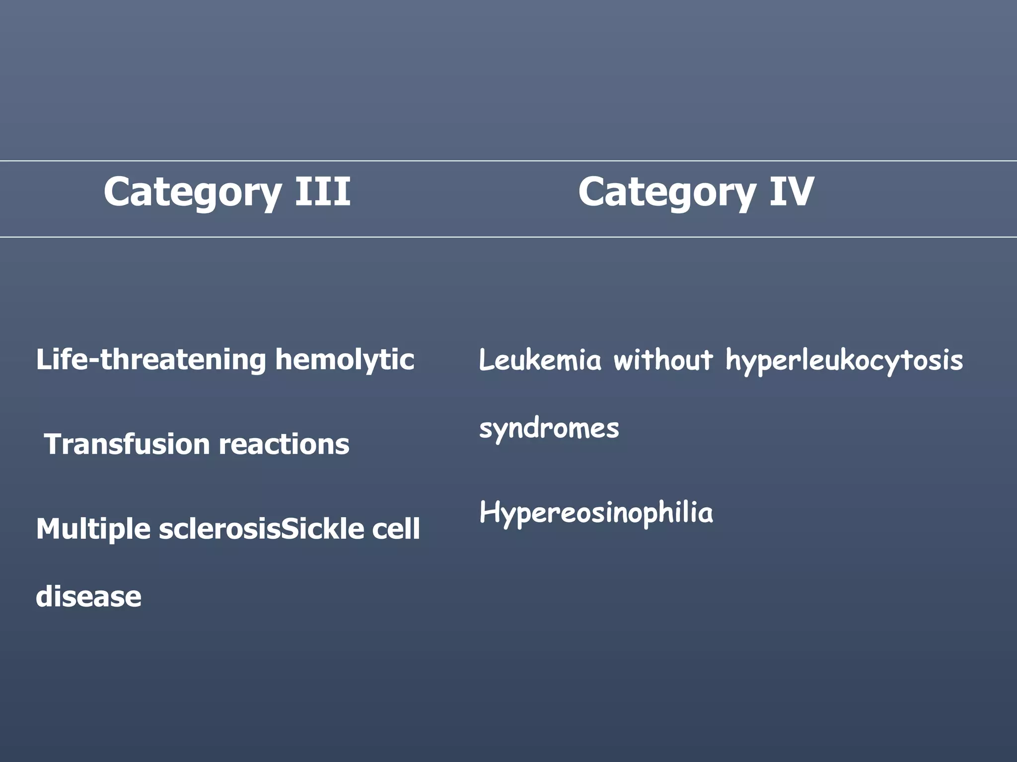 Life-threatening hemolytic
Transfusion reactions
Multiple sclerosisSickle cell
disease
Leukemia without hyperleukocytosis
syndromes
Hypereosinophilia
Category IVCategory III
 