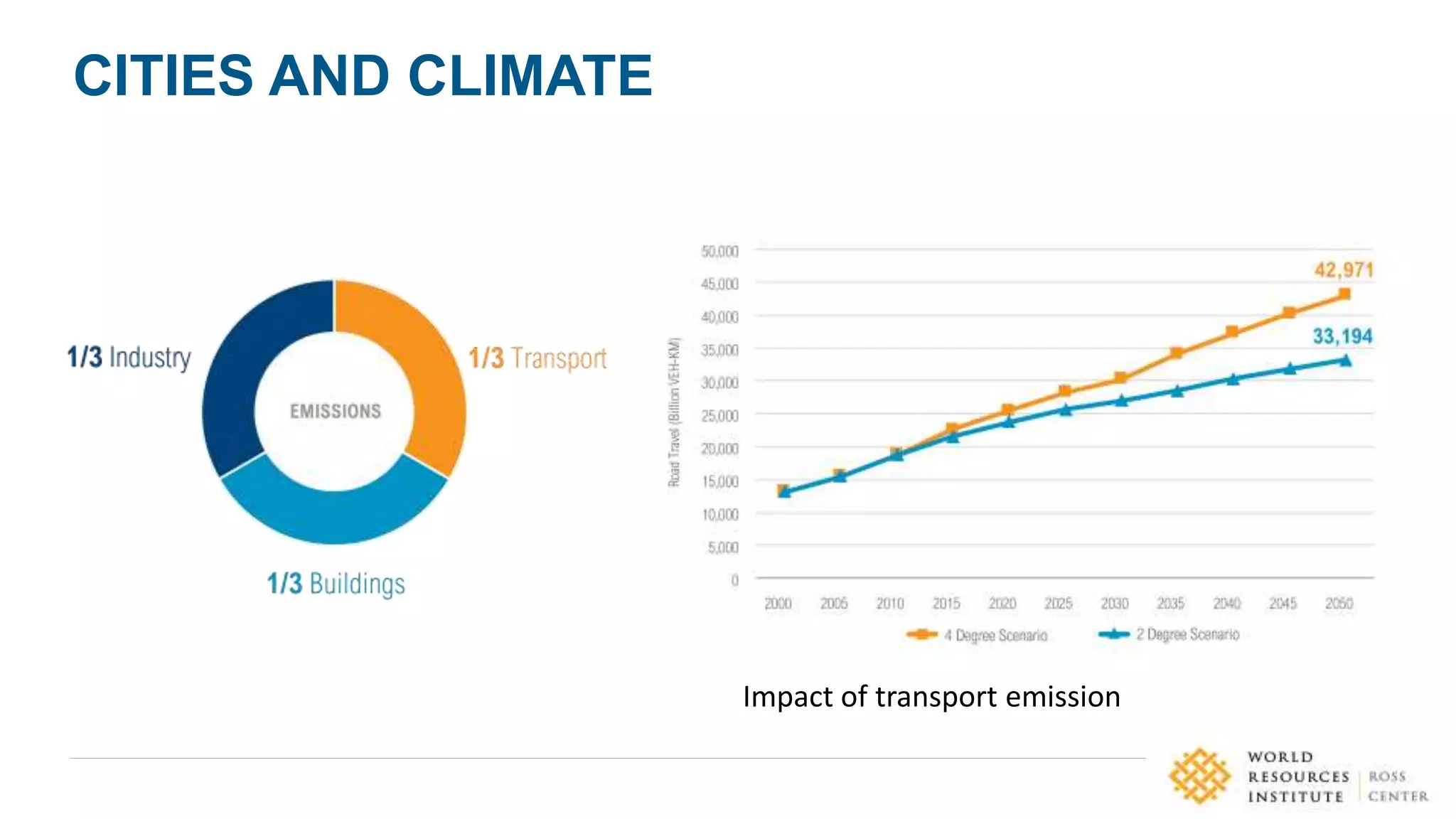 CITIES AND CLIMATE
Impact of transport emission
 