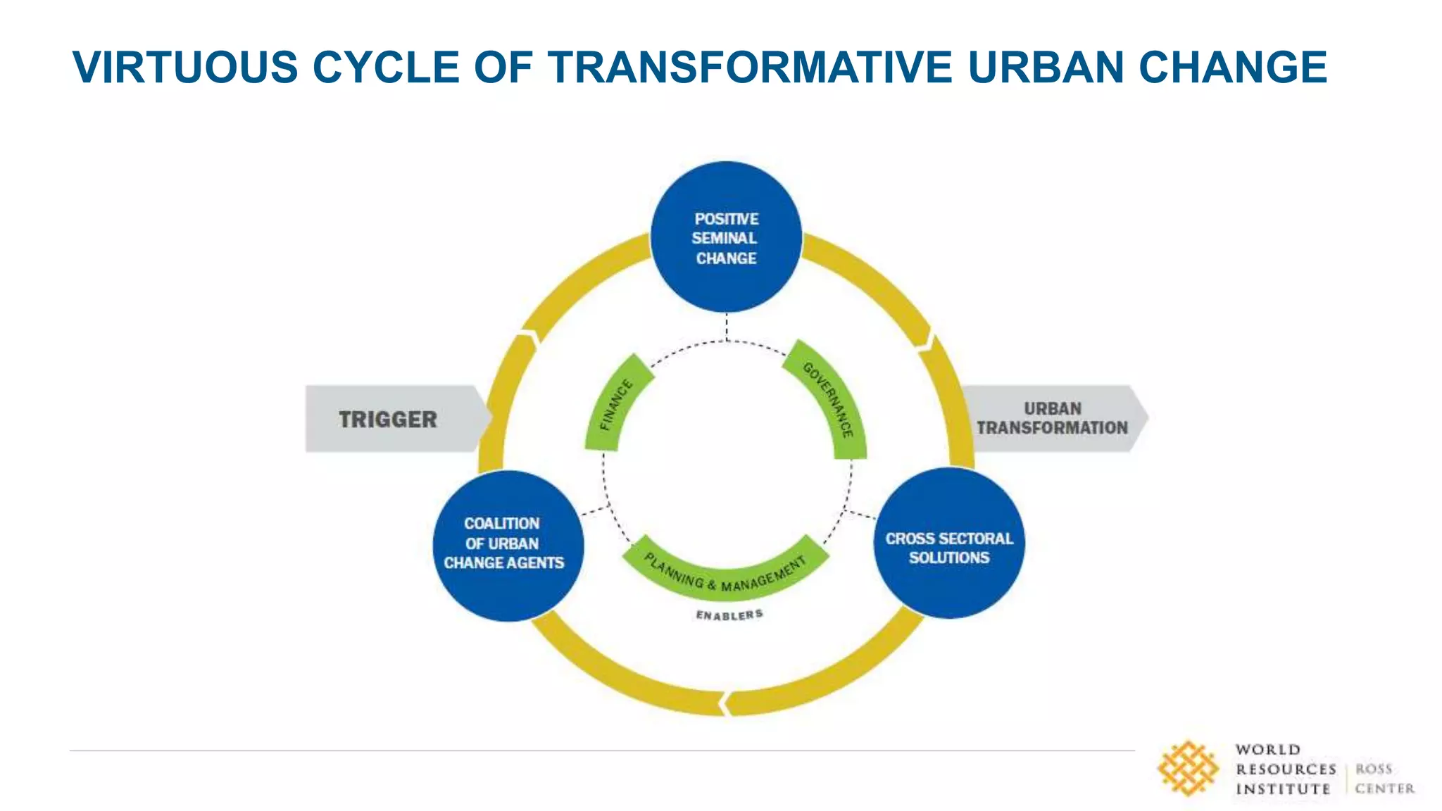 VIRTUOUS CYCLE OF TRANSFORMATIVE URBAN CHANGE
 