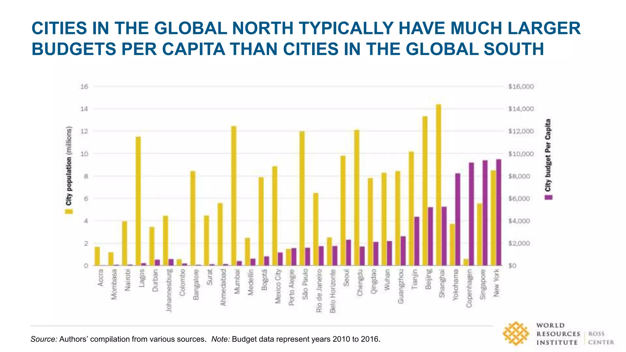 CITIES IN THE GLOBAL NORTH TYPICALLY HAVE MUCH LARGER
BUDGETS PER CAPITA THAN CITIES IN THE GLOBAL SOUTH
Source: Authors’ compilation from various sources. Note: Budget data represent years 2010 to 2016.
 