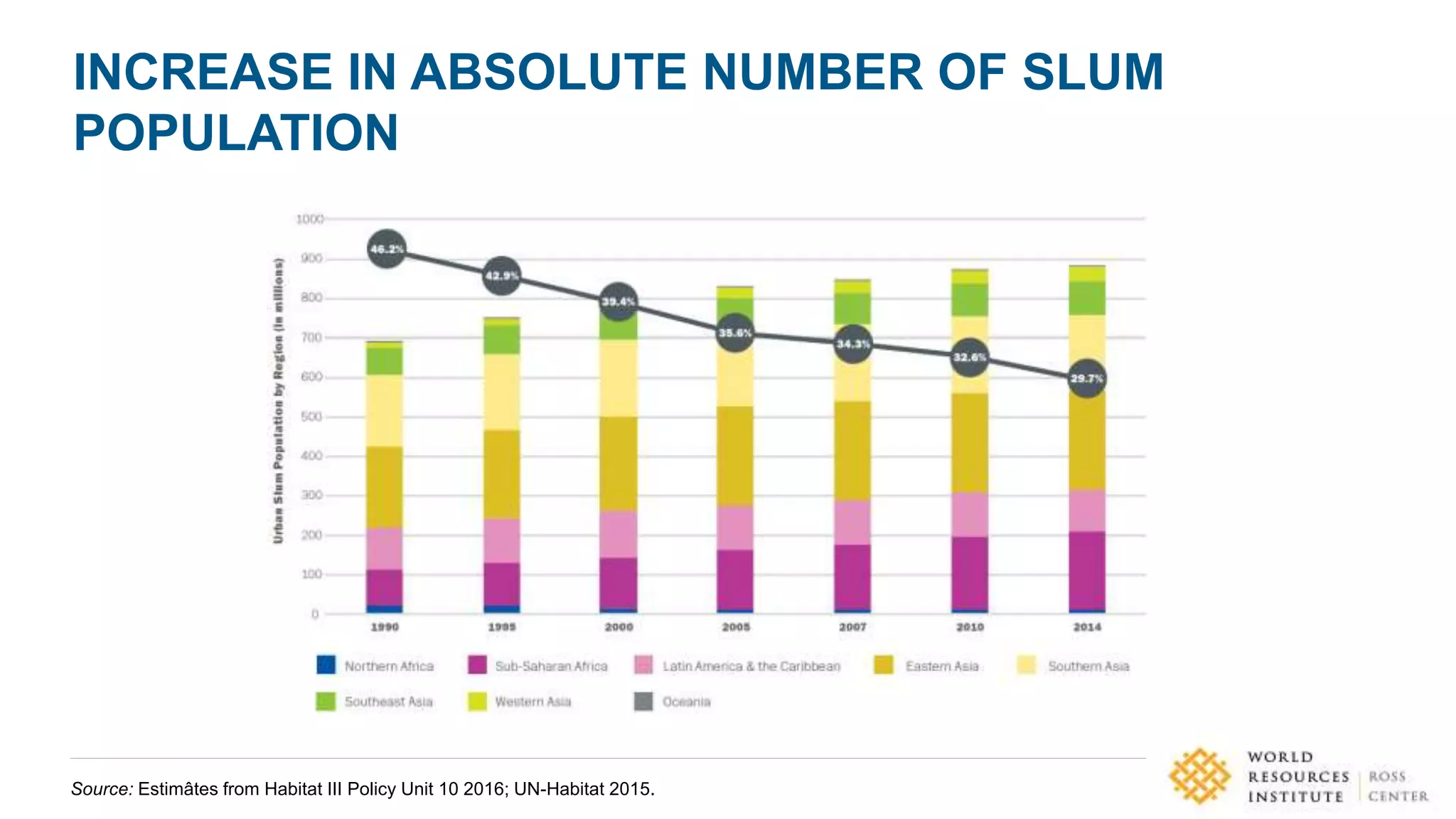 INCREASE IN ABSOLUTE NUMBER OF SLUM
POPULATION
Source: Estimâtes from Habitat III Policy Unit 10 2016; UN-Habitat 2015.
 