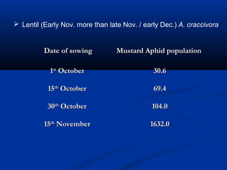 Date of sowingDate of sowing Mustard Aphid populationMustard Aphid population
11stst
OctoberOctober 30.630.6
1515thth
OctoberOctober 69.469.4
3030thth
OctoberOctober 104.0104.0
1515thth
NovemberNovember 1632.01632.0
 Lentil (Early Nov. more than late Nov. / early Dec.) A. craccivora
 