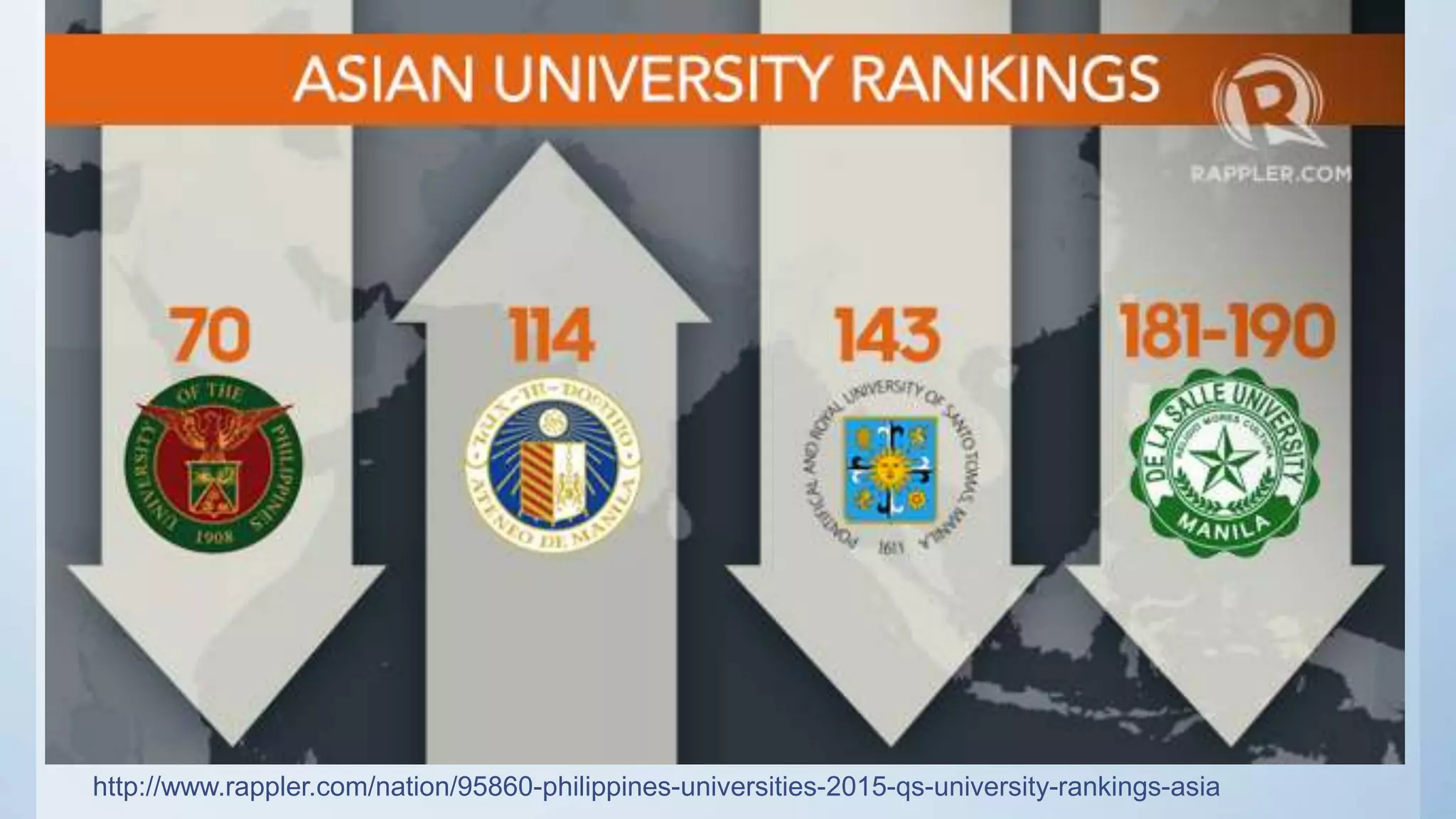 http://www.rappler.com/nation/95860-philippines-universities-2015-qs-university-rankings-asia
 