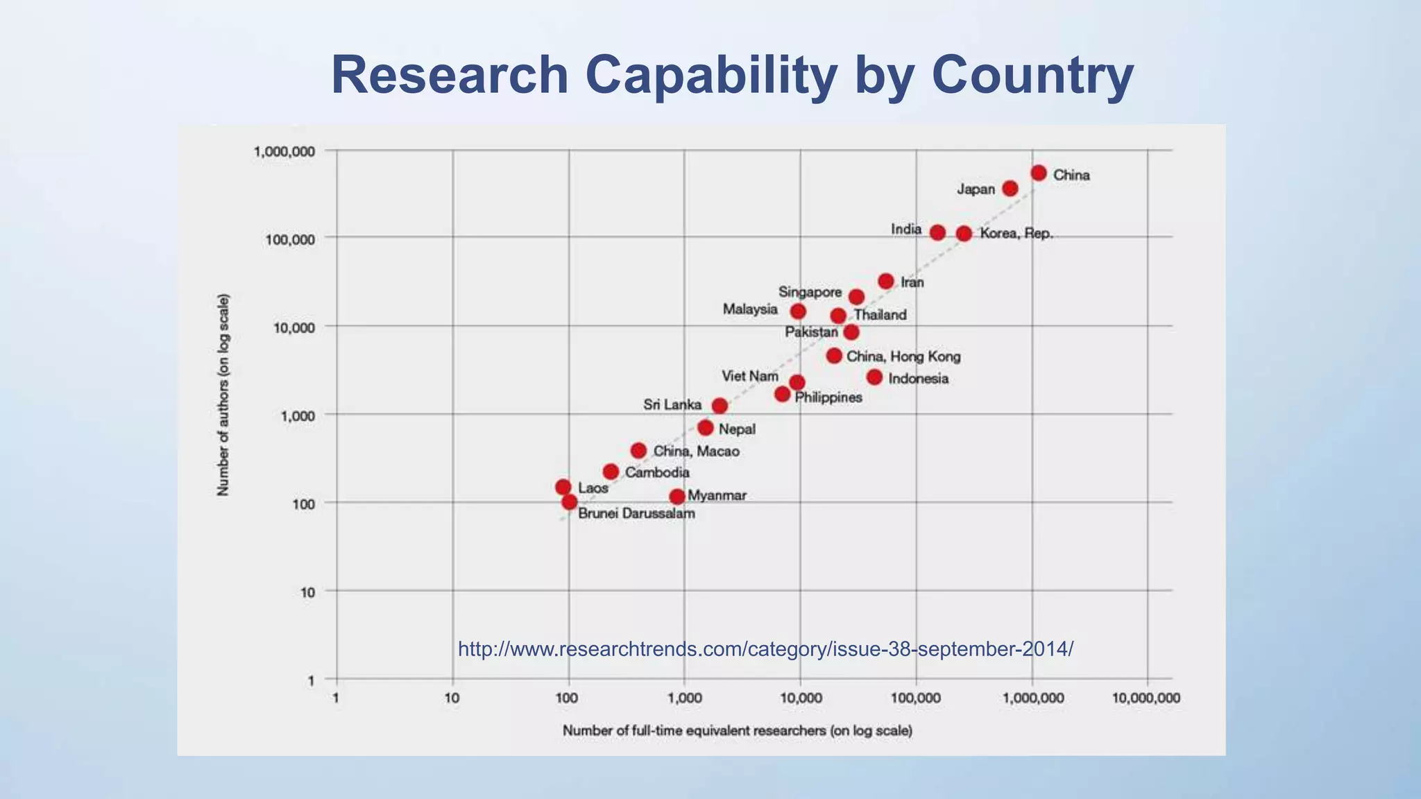 Research Capability by Country
http://www.researchtrends.com/category/issue-38-september-2014/
 