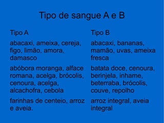 Tipo de sangue A e B
Tipo A
abacaxi, ameixa, cereja,
figo, limão, amora,
damasco
abóbora moranga, alface
romana, acelga, brócolis,
cenoura, acelga,
alcachofra, cebola
farinhas de centeio, arroz
e aveia.
Tipo B
abacaxi, bananas,
mamão, uvas, ameixa
fresca
batata doce, cenoura,
berinjela, inhame,
beterraba, brócolis,
couve, repolho
arroz integral, aveia
integral
 