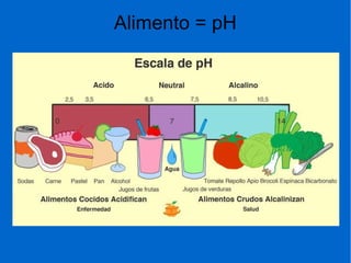 Alimento = pH
 