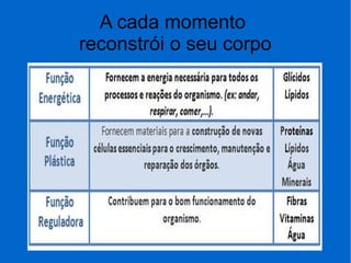 A cada momento
reconstrói o seu corpo
 