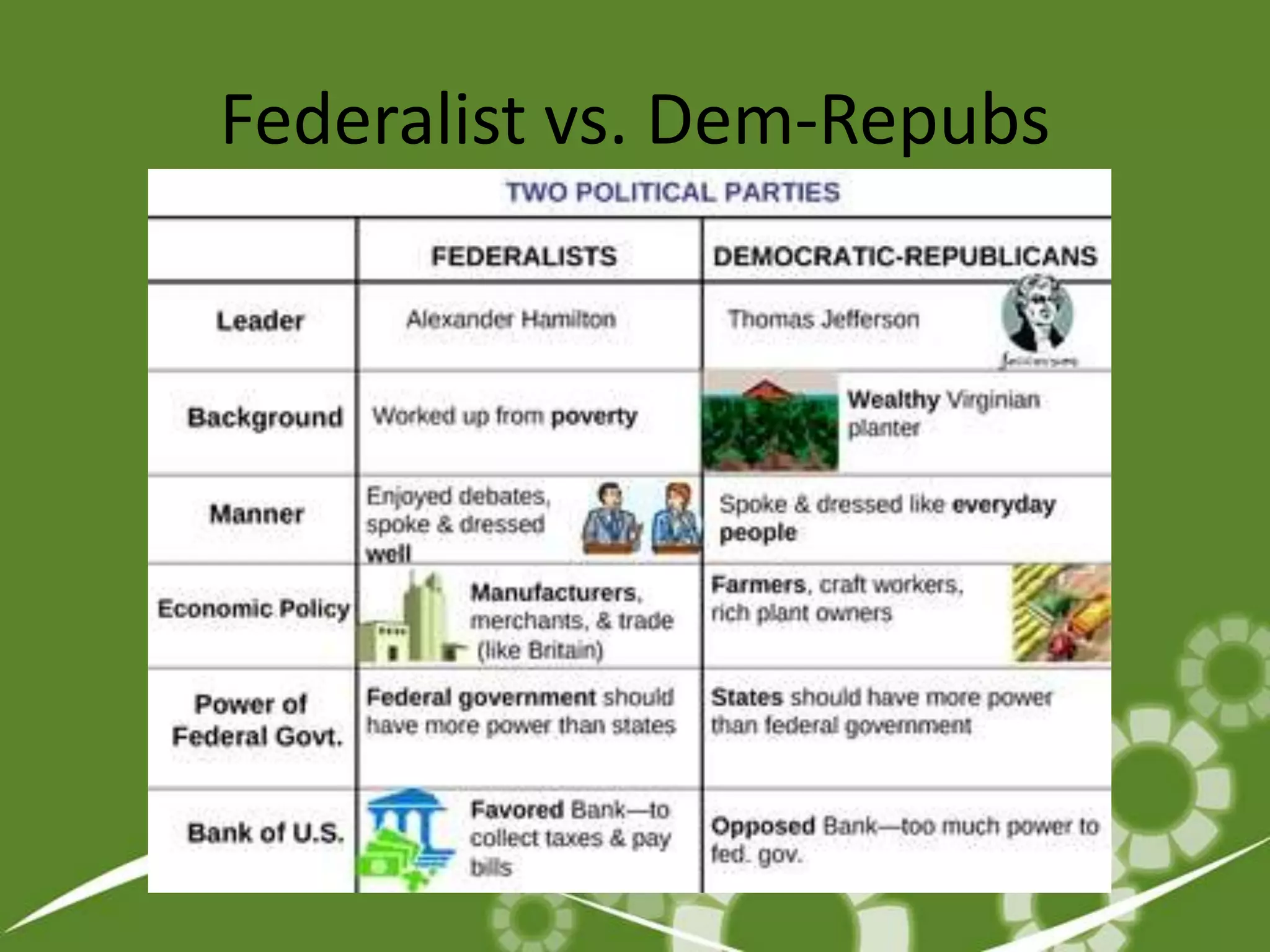 Federalist vs. Dem-Repubs