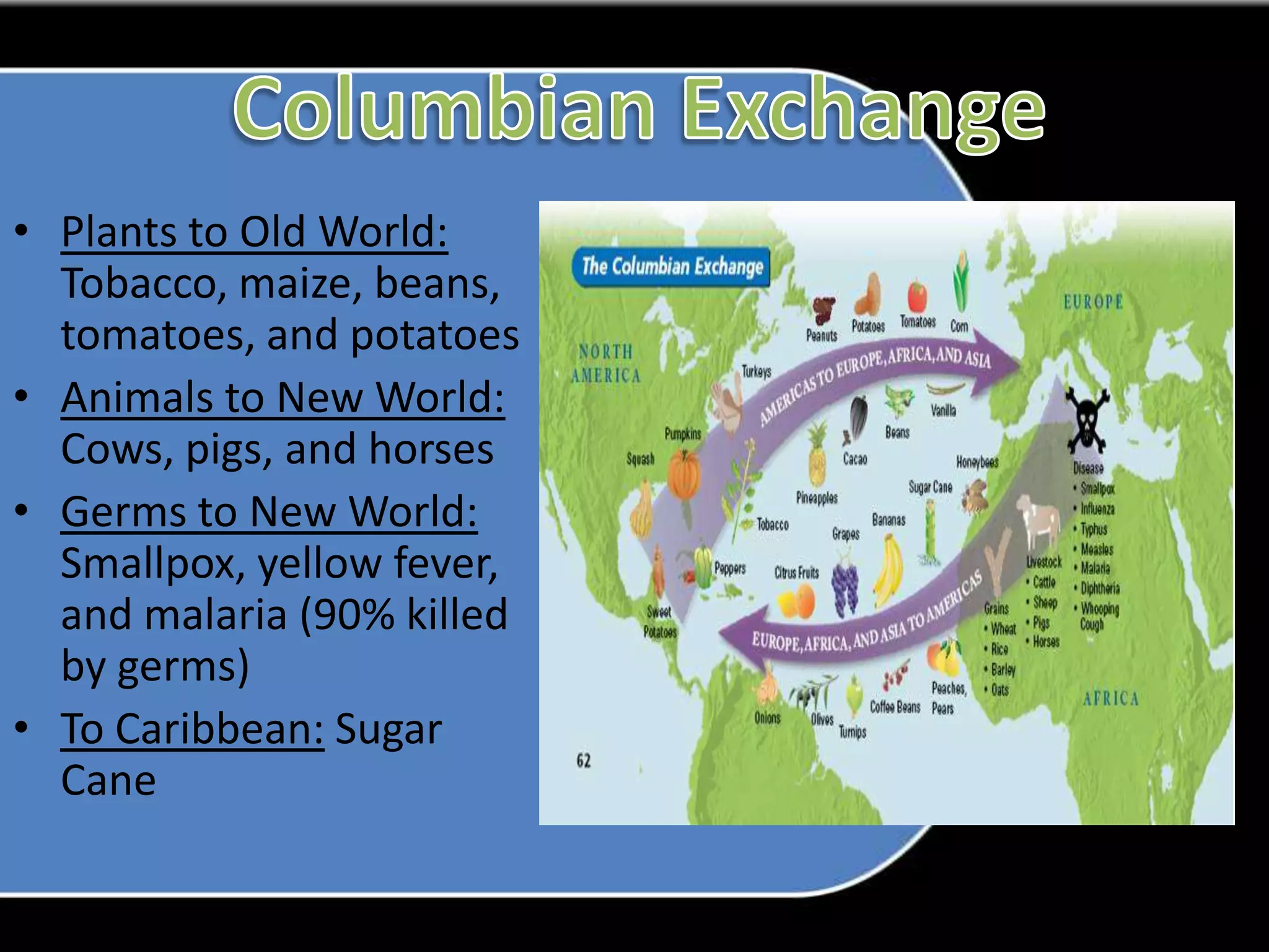 Columbian ExchangePlants to Old World: Tobacco, maize, beans, tomatoes, and potatoesAnimals to New World: Cows, pigs, and horsesGerms to New World: Smallpox, yellow fever, and malaria (90% killed by germs)To Caribbean: Sugar Cane