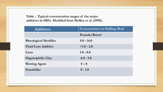 Additives Concentration in Drilling Mud
Pounds/Barrel
Rheological Modifier 9.0 - 14.0
Fluid Loss Additive <1.0 - 2.0
Lime 1.0 - 8.0
Organophilic Clay 6.0 - 9.0
Wetting Agent 5 – 8
Emulsifier 0 - 1.0
Table : Typical concentration ranges of the major
additives in SBFs. Modified from McKee et al. (1995).
 