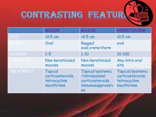 COMMON SITE-lips,cheeks,tongue,softpalate,fauces,cause severe pain & dysphagia.