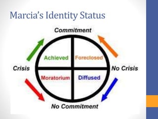 Identity Statuses Developmental Psychology | PPTX