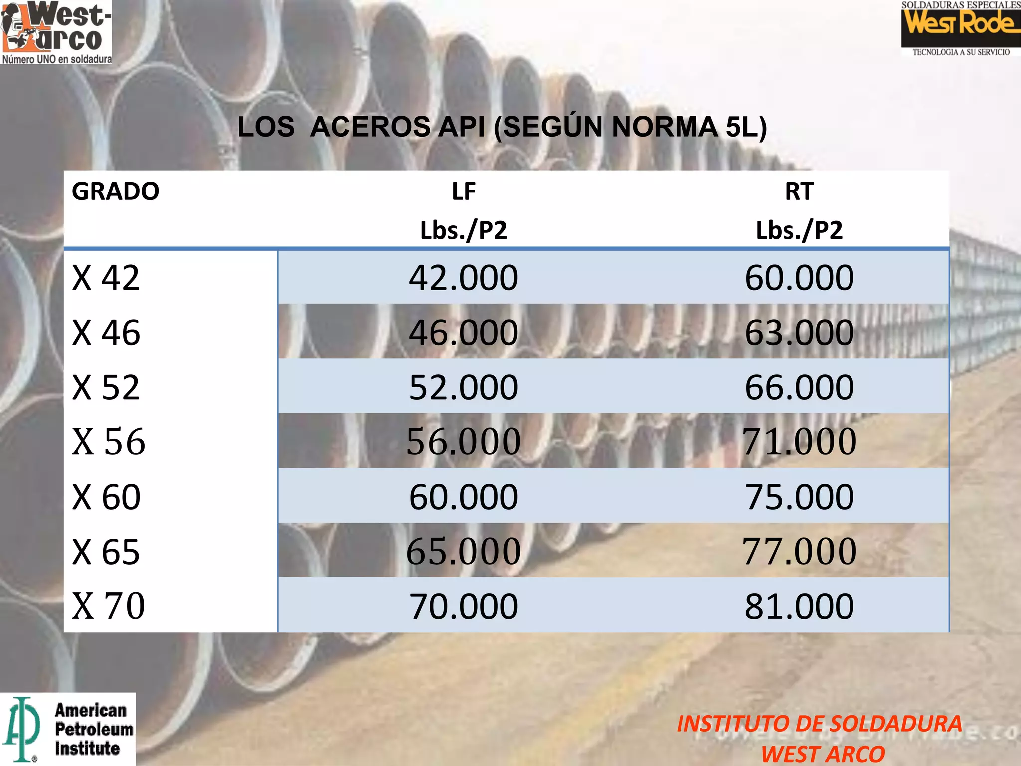 INSTITUTO DE SOLDADURA
WEST ARCO
GRADO LF
Lbs./P2
RT
Lbs./P2
X 42 42.000 60.000
X 46 46.000 63.000
X 52 52.000 66.000
X 56 56.000 71.000
X 60 60.000 75.000
X 65 65.000 77.000
X 70 70.000 81.000
LOS ACEROS API (SEGÚN NORMA 5L)
 