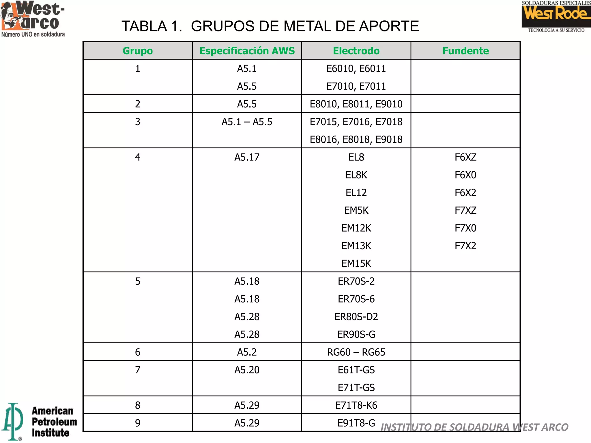 Grupo Especificación AWS Electrodo Fundente
1 A5.1 E6010, E6011
A5.5 E7010, E7011
2 A5.5 E8010, E8011, E9010
3 A5.1 – A5.5 E7015, E7016, E7018
E8016, E8018, E9018
4 A5.17 EL8 F6XZ
EL8K F6X0
EL12 F6X2
EM5K F7XZ
EM12K F7X0
EM13K F7X2
EM15K
5 A5.18 ER70S-2
A5.18 ER70S-6
A5.28 ER80S-D2
A5.28 ER90S-G
6 A5.2 RG60 – RG65
7 A5.20 E61T-GS
E71T-GS
8 A5.29 E71T8-K6
9 A5.29 E91T8-G
TABLA 1. GRUPOS DE METAL DE APORTE
INSTITUTO DE SOLDADURA WEST ARCO
 