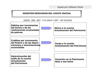 Ajuste por Inflación Fiscal


          ASIENTOS DERIVADOS DEL AJUSTE INICIAL


           (PGFO. 3RO. ART. 173 LISLR Y ART. 102 RLISLR)

Débitos por incrementos
del Activo y de las                    Abono a la cuenta
realizaciones acumuladas               Actualización del Patrimonio
de pasivos



Créditos por incremento
del Pasivo y de las depre-              Cargo a la cuenta
ciaciones y amortizaciones              Actualización del Patrimonio
acumuladas



Determinación del
saldo de la cuenta                      Variación en el Patrimonio
Actualización                           Neto a esa fecha
del Patrimonio
 