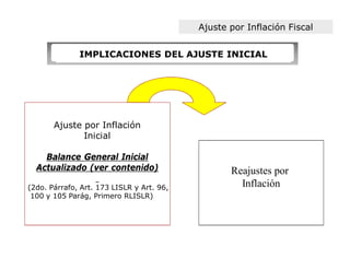 Ajuste por Inflación Fiscal


              IMPLICACIONES DEL AJUSTE INICIAL




       Ajuste por Inflación
              Inicial

    Balance General Inicial
  Actualizado (ver contenido)                     Reajustes por
(2do. Párrafo, Art. 173 LISLR y Art. 96,            Inflación
 100 y 105 Parág, Primero RLISLR)
 