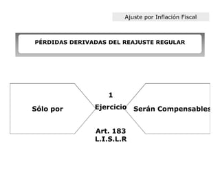 Ajuste por Inflación Fiscal



PÉRDIDAS DERIVADAS DEL REAJUSTE REGULAR




                   1

Sólo por       Ejercicio   Serán Compensables


               Art. 183
               L.I.S.L.R
 