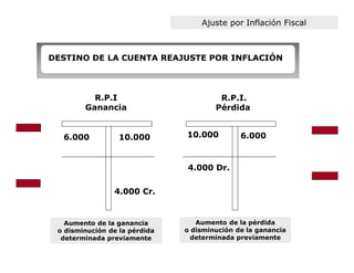 Ajuste por Inflación Fiscal



DESTINO DE LA CUENTA REAJUSTE POR INFLACIÓN



          R.P.I                         R.P.I.
        Ganancia                       Pérdida


  6.000           10.000       10.000         6.000


                               4.000 Dr.

                4.000 Cr.


   Aumento de la ganancia         Aumento de la pérdida
 o disminución de la pérdida   o disminución de la ganancia
  determinada previamente        determinada previamente
 