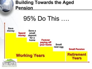 Building Towards the Aged Pension 95% Do This …. Save money Spend money Save a small deposit for a home Forever paying off your home Small nest egg Small Pension Working Years Retirement Years 