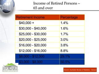 Income of Retired Persons –  65 and over Source: Australian Bureau of Statistics - Census 50.5% $3,000 - $8,000 29.1% $8,000 - $12,000 8.8% $12,000 - $16,000 3.8% $16,000 - $20,000 3.0% $20,000 - $25,000 1.7% $25,000 - $30,000  1.6% $30,000 - $40,000  1.4% $40,000 + Percentage Retirement Income 