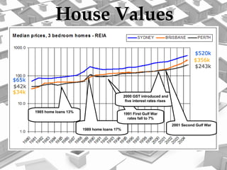 House Values 1985 home loans 13% 1989 home loans 17% 1991 First Gulf War rates fall to 7% 2000 GST introduced and five interest rates rises  2001 Second Gulf War 