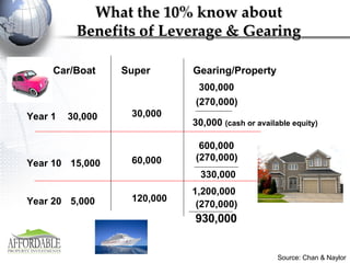 Car/Boat  Super  Gearing/Property What the 10% know about Benefits of Leverage & Gearing 300,000 3 0,000 3 0,000 Year 1 Year 10 15 ,000 6 0,000 (2 7 0,000) 3 0,000   (cash or available equity) 600,000 (2 7 0,000) Year 20 5 ,000 12 0,000 1,200,000 (2 7 0,000) Source: Chan & Naylor 3 3 0,000 9 3 0,000 
