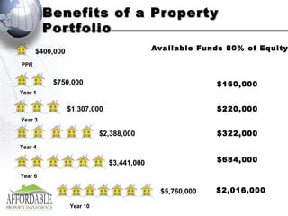 Benefits of a Property Portfolio PPR $400,000 Year 1 Year 3 Year 4 Year 6 Year 10 $750,000 $1,307,000 $2,388,000 $3,441,000 $5,760,000 Available Funds 80% of Equity $160,000 $220,000 $322,000 $684,000 $2,016,000 