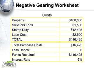 Negative Gearing Worksheet Costs $416,425 TOTAL $2,500 Loan Cost $12,425 Stamp Duty $1,500 Solicitors Fees  $400,000 Property 6% Interest Rate $416,425 Funds Required 0 Less Deposit $16,425 Total Purchase Costs 