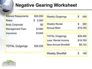 Negative Gearing Worksheet $28,428 TOTAL Outgoings $1000 Insurance $1482 Management Fees $0 Body Corporate $  2,000 Rates $24,000 Interest Repayments $  548 Weekly Outgoings $  380 $19,760 Weekly Rental Annual Rent $28,482 $19,760 $8,722 TOTAL Outgoings Less: Rental Income New Annual Shortfall $  168 Weekly Shortfall 